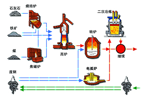 钢铁行业